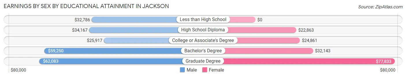 Earnings by Sex by Educational Attainment in Jackson