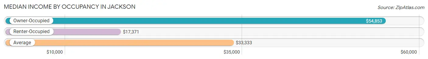 Median Income by Occupancy in Jackson