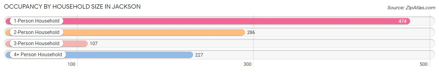 Occupancy by Household Size in Jackson