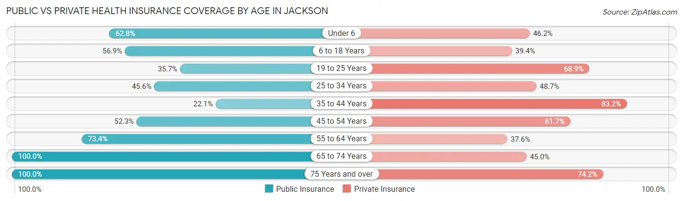 Public vs Private Health Insurance Coverage by Age in Jackson