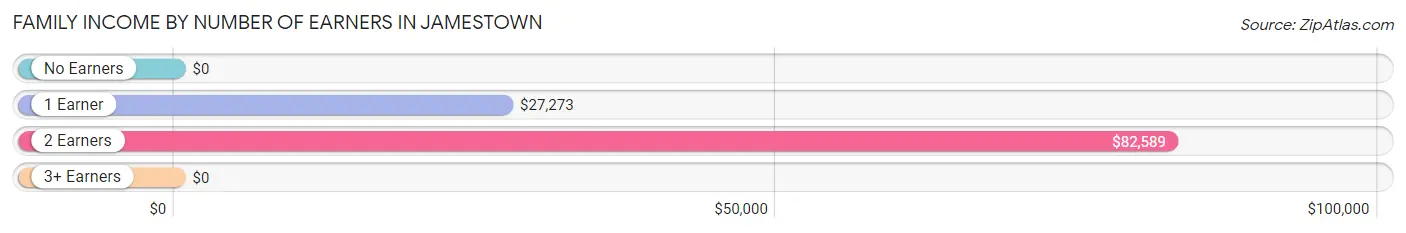 Family Income by Number of Earners in Jamestown