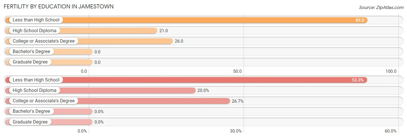 Female Fertility by Education Attainment in Jamestown