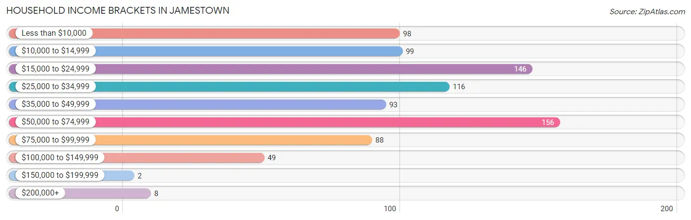 Household Income Brackets in Jamestown