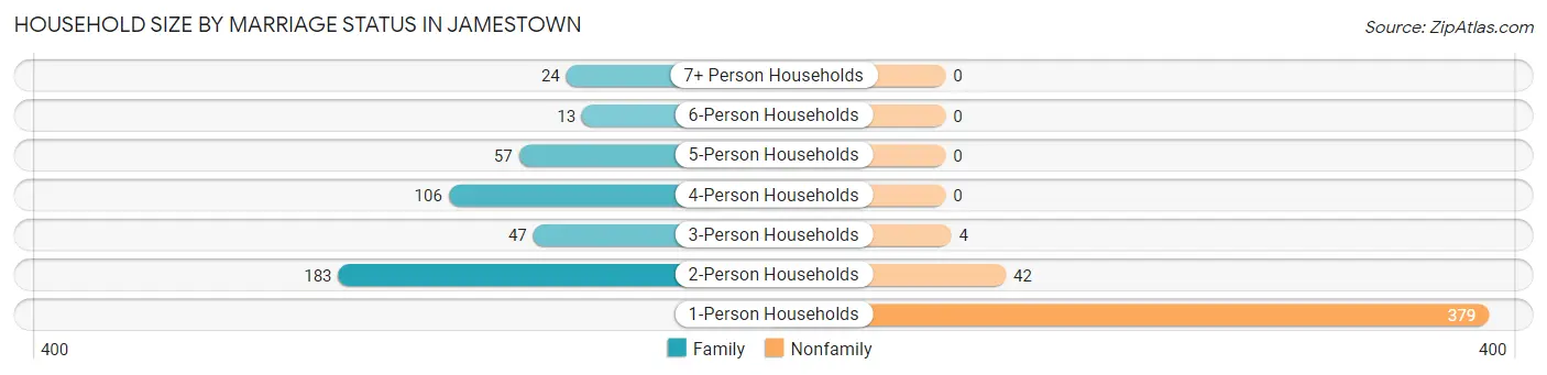 Household Size by Marriage Status in Jamestown