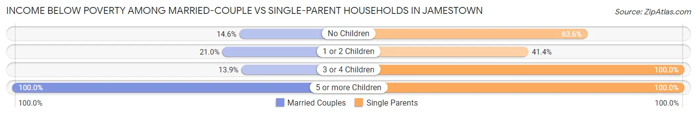 Income Below Poverty Among Married-Couple vs Single-Parent Households in Jamestown