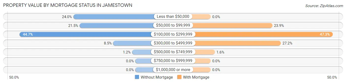 Property Value by Mortgage Status in Jamestown