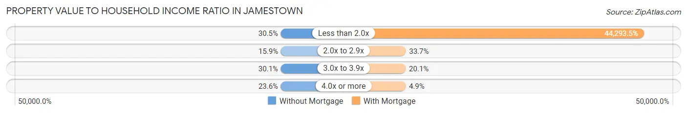 Property Value to Household Income Ratio in Jamestown