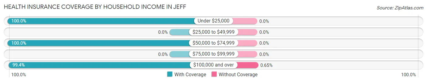 Health Insurance Coverage by Household Income in Jeff