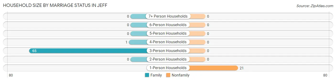 Household Size by Marriage Status in Jeff