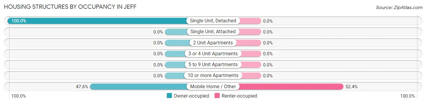 Housing Structures by Occupancy in Jeff