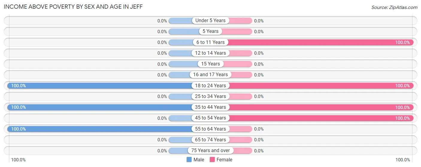 Income Above Poverty by Sex and Age in Jeff