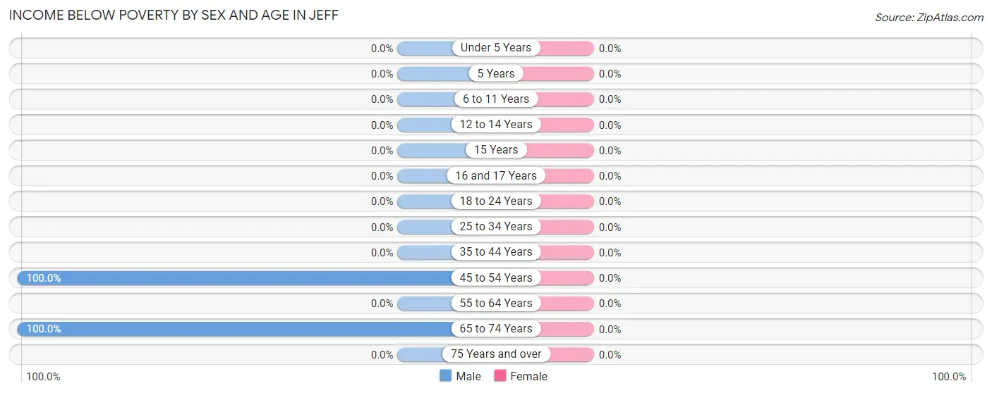 Income Below Poverty by Sex and Age in Jeff