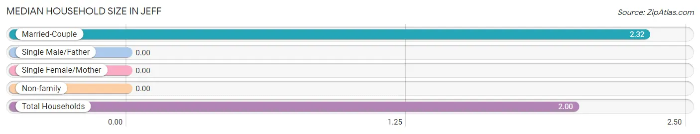 Median Household Size in Jeff