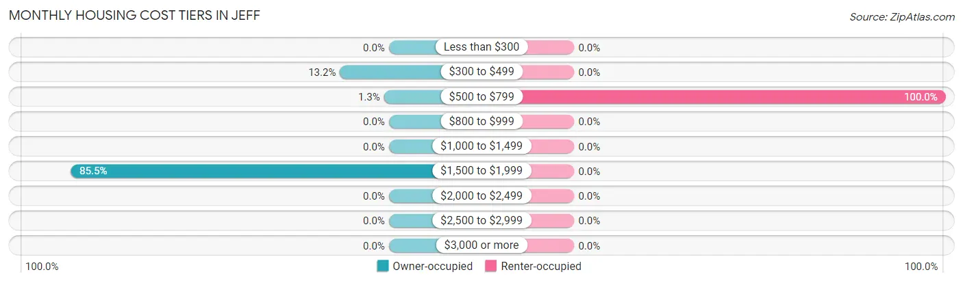 Monthly Housing Cost Tiers in Jeff