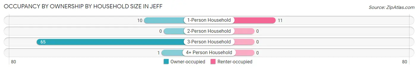 Occupancy by Ownership by Household Size in Jeff