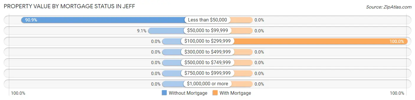 Property Value by Mortgage Status in Jeff