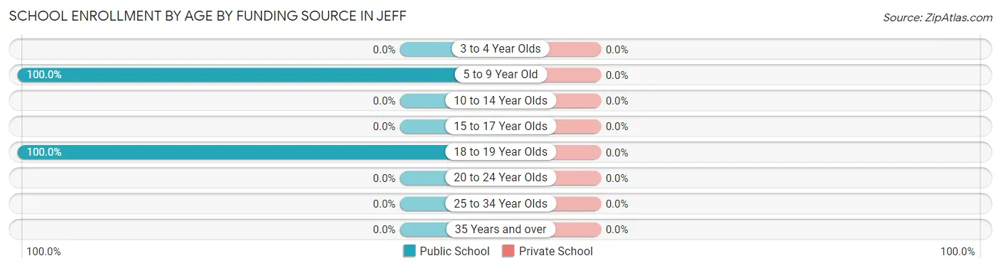 School Enrollment by Age by Funding Source in Jeff