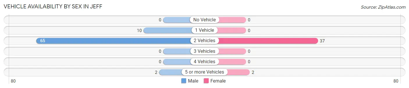 Vehicle Availability by Sex in Jeff