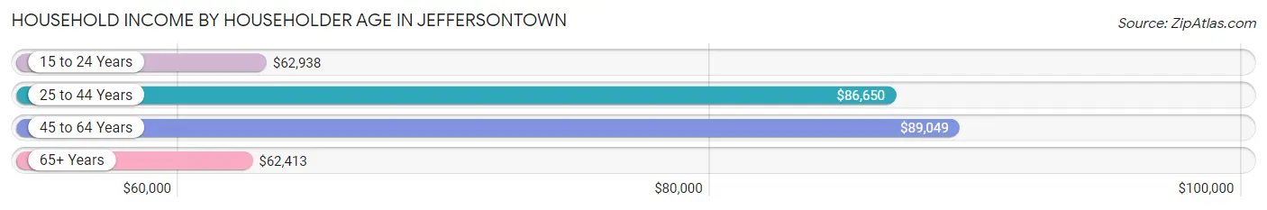 Household Income by Householder Age in Jeffersontown