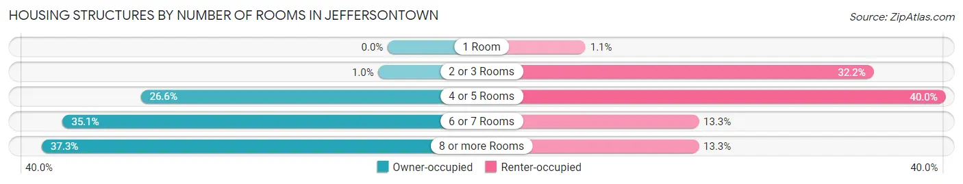 Housing Structures by Number of Rooms in Jeffersontown