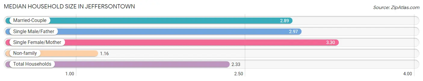 Median Household Size in Jeffersontown