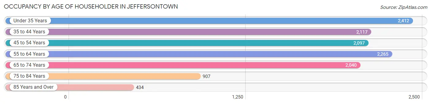 Occupancy by Age of Householder in Jeffersontown