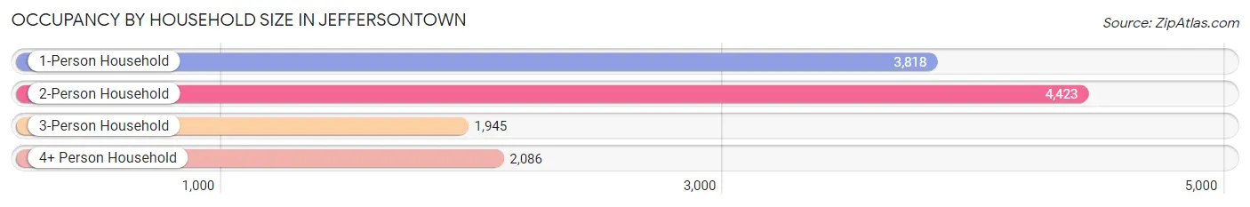 Occupancy by Household Size in Jeffersontown