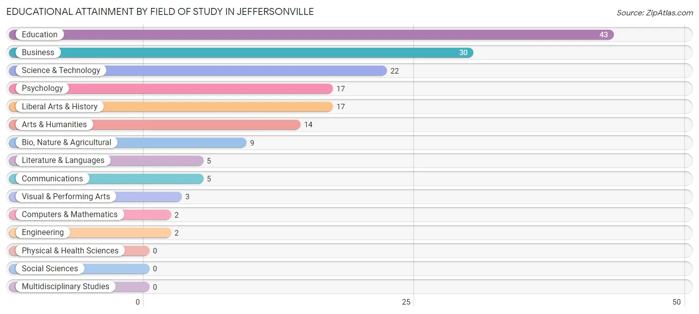 Educational Attainment by Field of Study in Jeffersonville