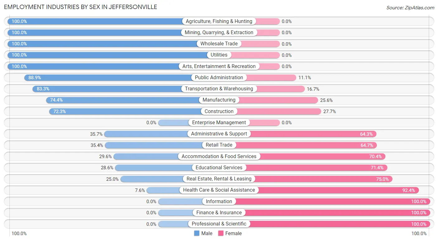 Employment Industries by Sex in Jeffersonville