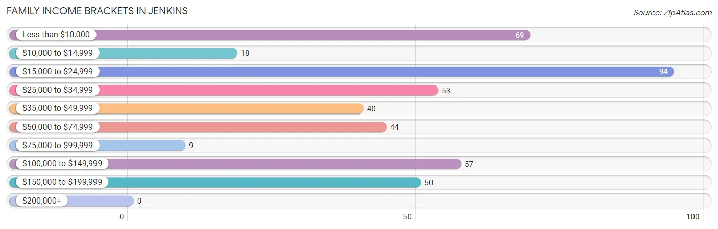 Family Income Brackets in Jenkins