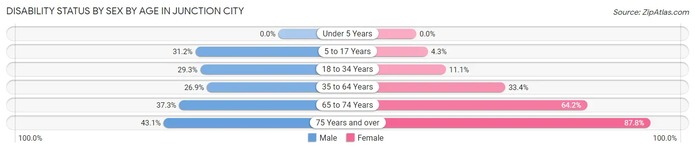 Disability Status by Sex by Age in Junction City