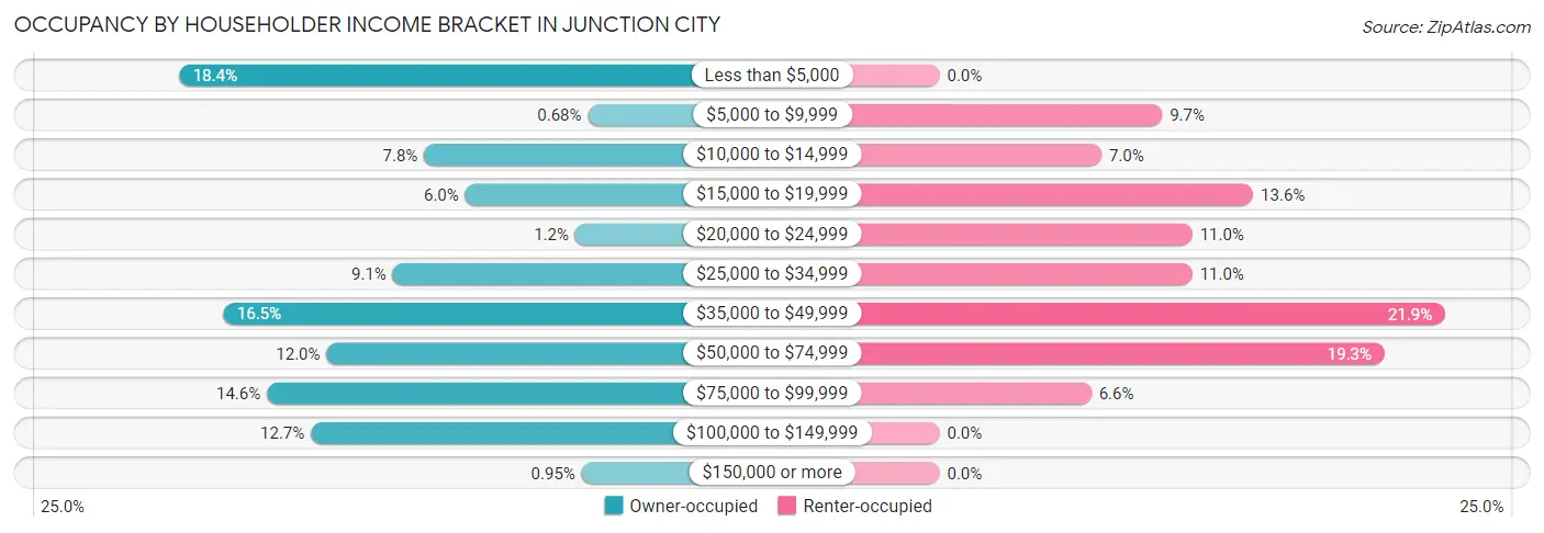 Occupancy by Householder Income Bracket in Junction City