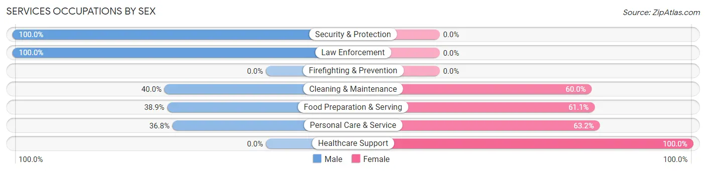 Services Occupations by Sex in Junction City