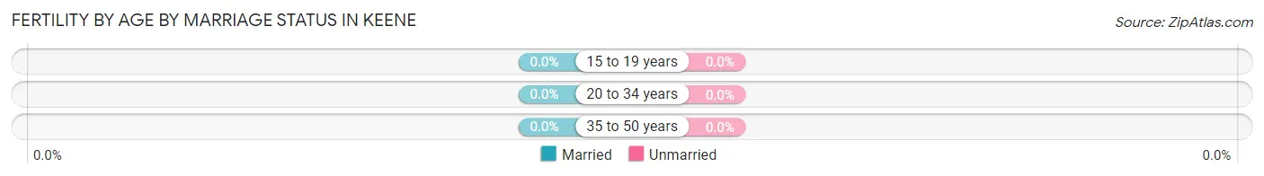 Female Fertility by Age by Marriage Status in Keene