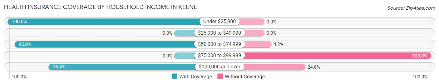 Health Insurance Coverage by Household Income in Keene