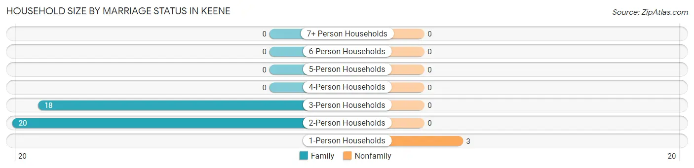 Household Size by Marriage Status in Keene