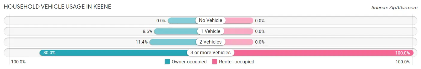 Household Vehicle Usage in Keene