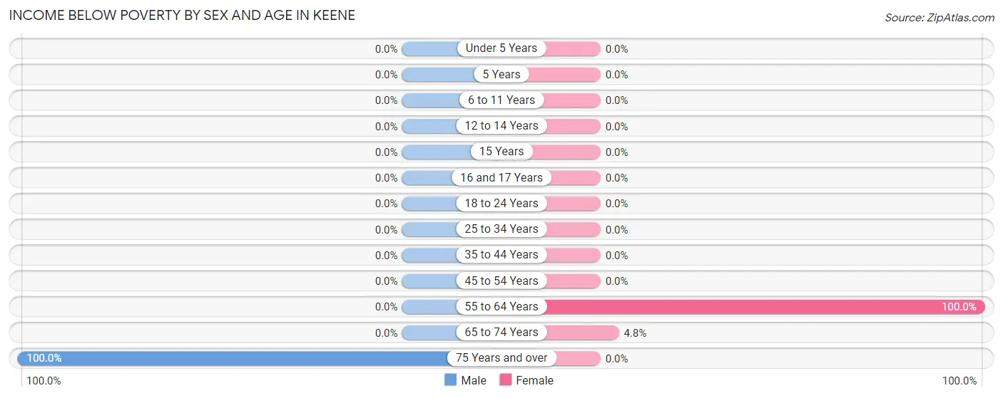 Income Below Poverty by Sex and Age in Keene