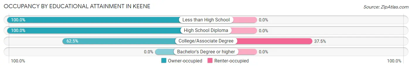 Occupancy by Educational Attainment in Keene