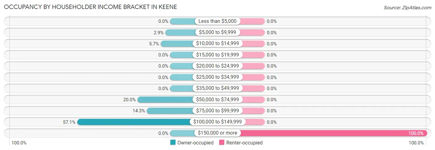 Occupancy by Householder Income Bracket in Keene