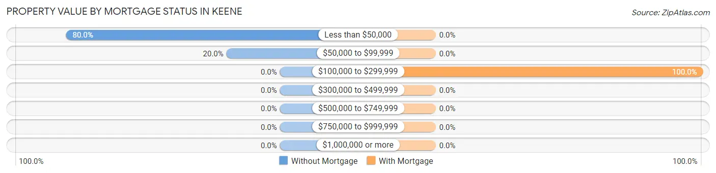 Property Value by Mortgage Status in Keene