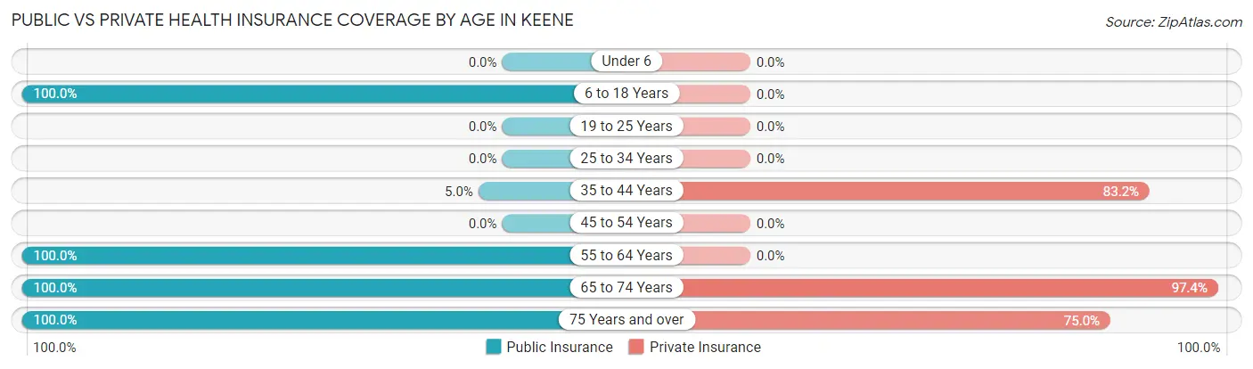Public vs Private Health Insurance Coverage by Age in Keene