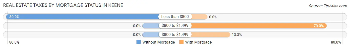 Real Estate Taxes by Mortgage Status in Keene