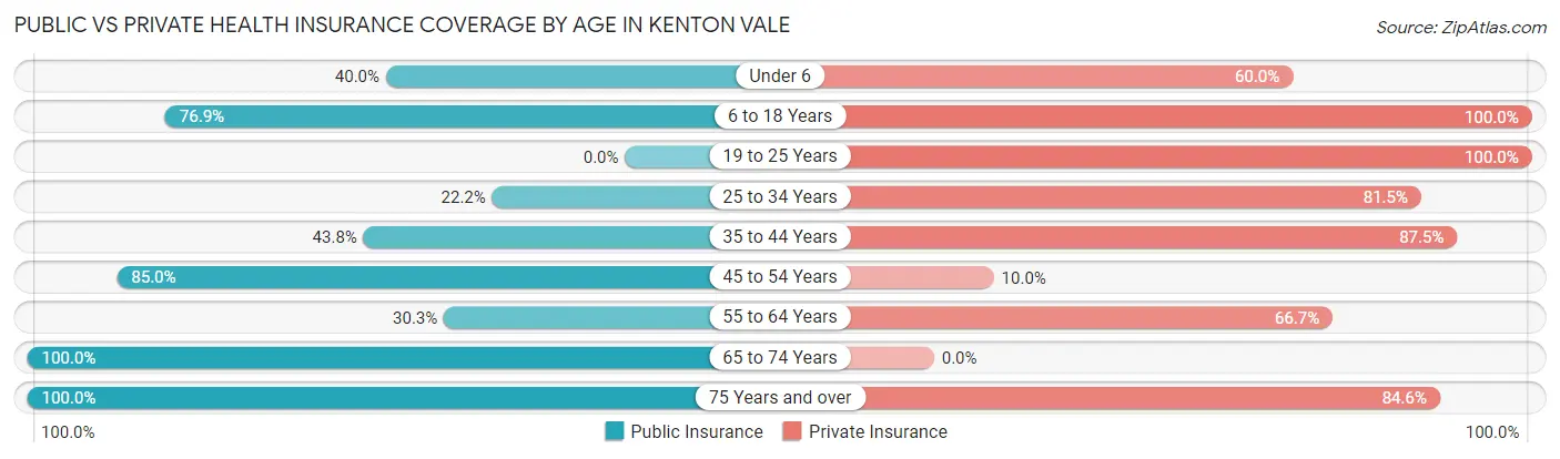 Public vs Private Health Insurance Coverage by Age in Kenton Vale