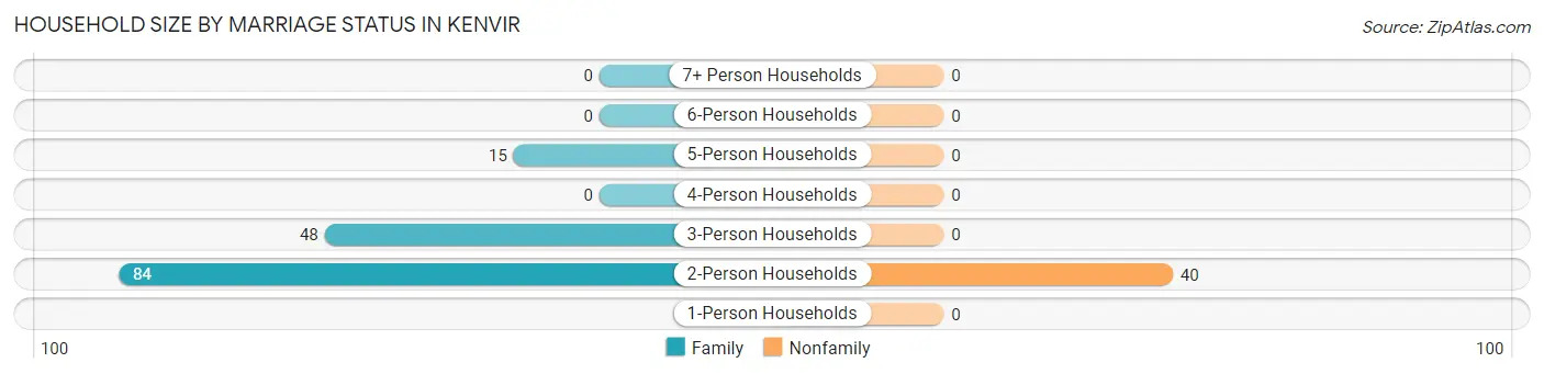 Household Size by Marriage Status in Kenvir
