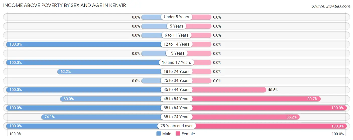 Income Above Poverty by Sex and Age in Kenvir