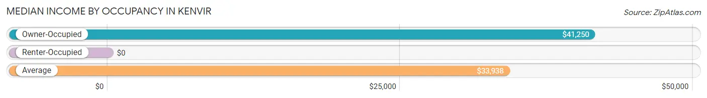 Median Income by Occupancy in Kenvir