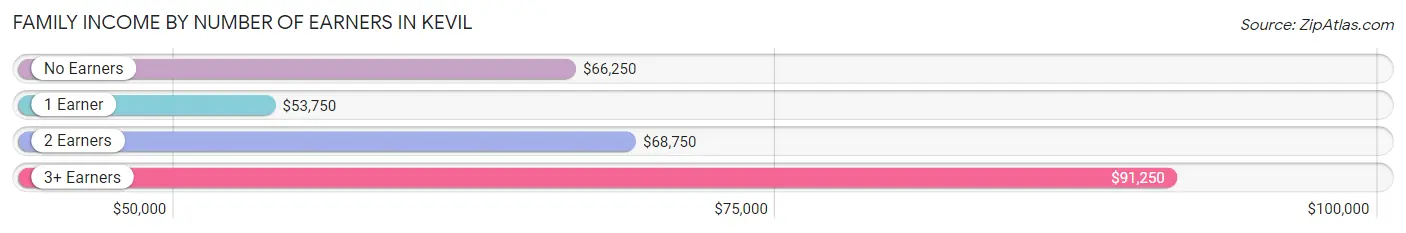 Family Income by Number of Earners in Kevil