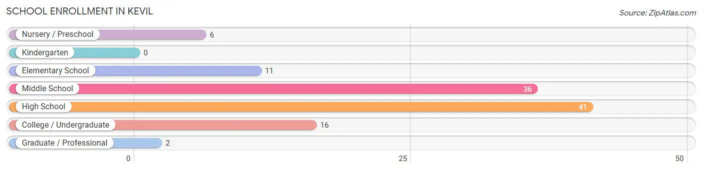School Enrollment in Kevil