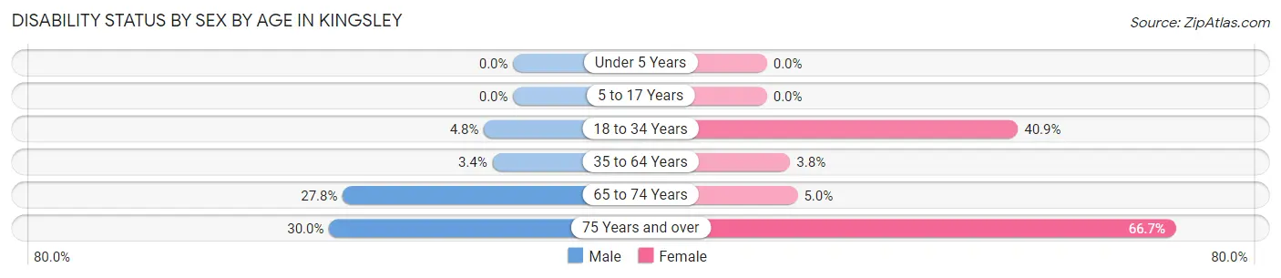 Disability Status by Sex by Age in Kingsley